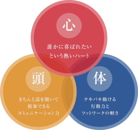 【心】誰かに喜ばれたいという熱いハート、【体】テキパキ動ける行動力とフットワークの軽さ、【頭】きちんと話を聞いて提案できるコミュニケーション能力